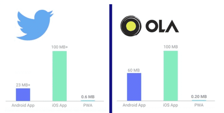 Comparatif taille application Android VS iOS VS Progressive Web App pour Twitter et OLA
