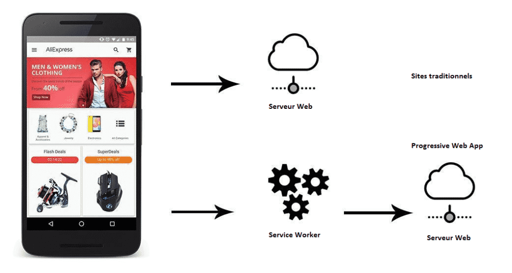Fonctionnement de la PWA (Progressive Web App) d'Aliexpress