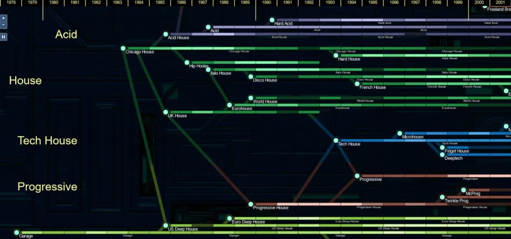 Fil du temps musiques électroniques