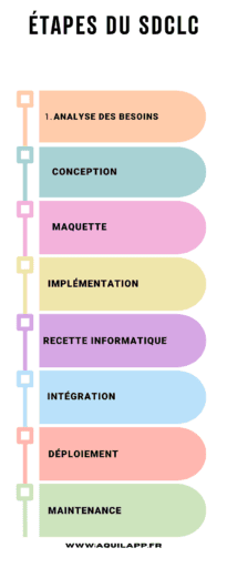 Etapes du cycle de développement logiciel