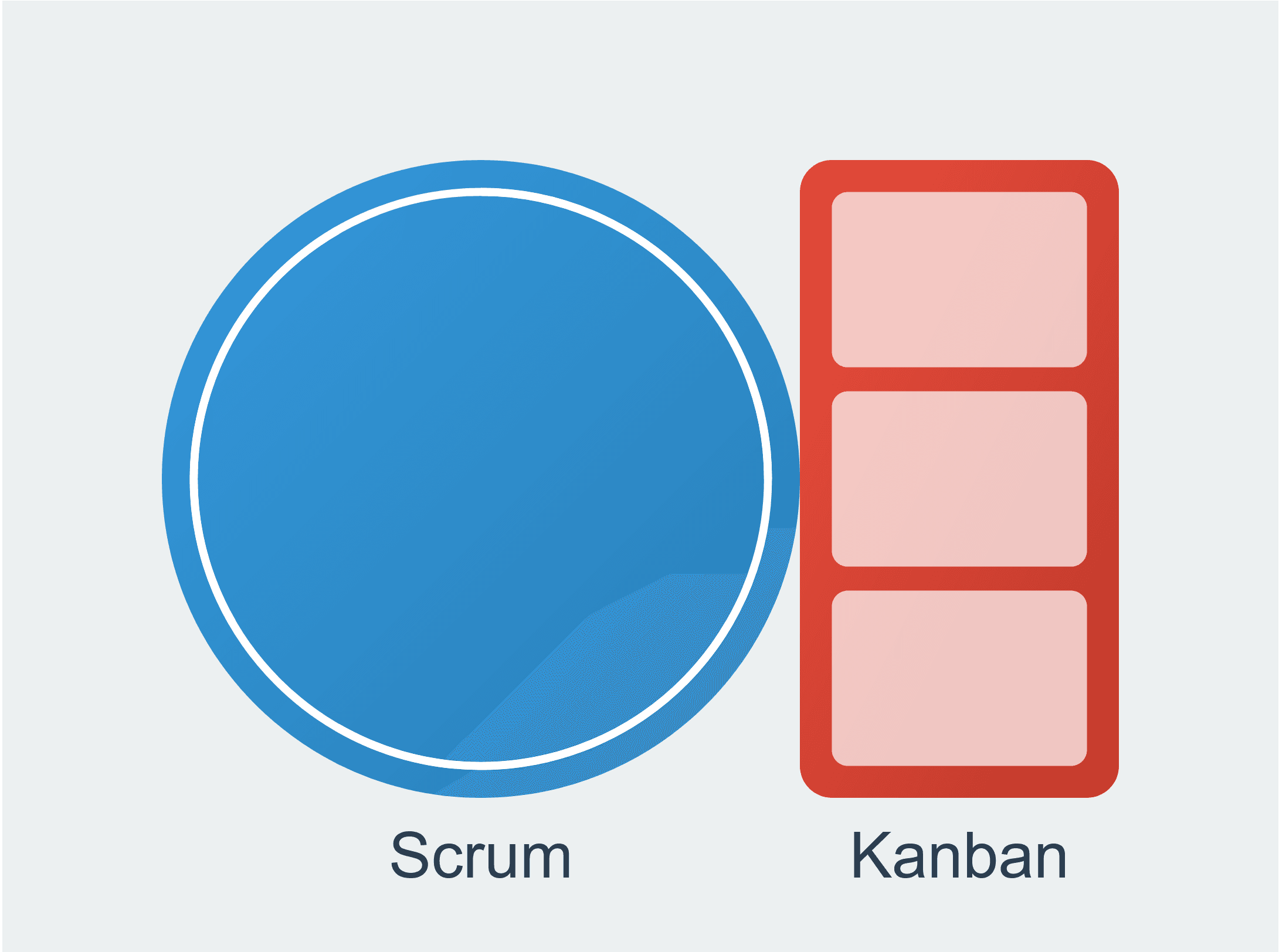 Quelle est la différence entre Kanban et Scrum ?
