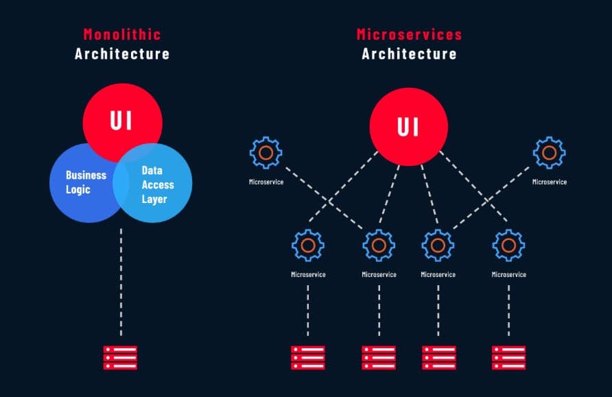 Laravel vs Node.js : Monolithique vs microservices