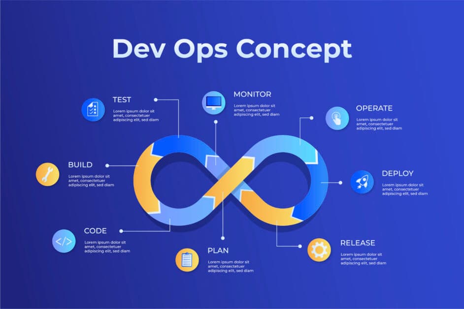 Infographie des 8 étapes de la méthode DevOps — Plan, Code, Build, Test, Release, Deploy, Operate, Monitor