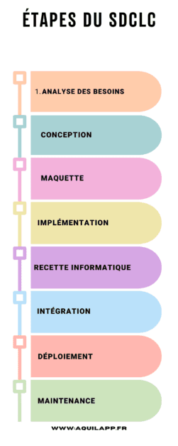Infographie du SDLC