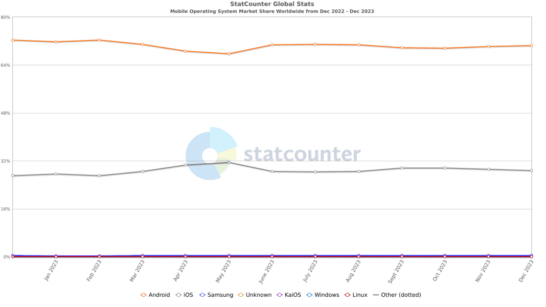 Ios ou Android qui domine le marché des applications mobiles en 2023