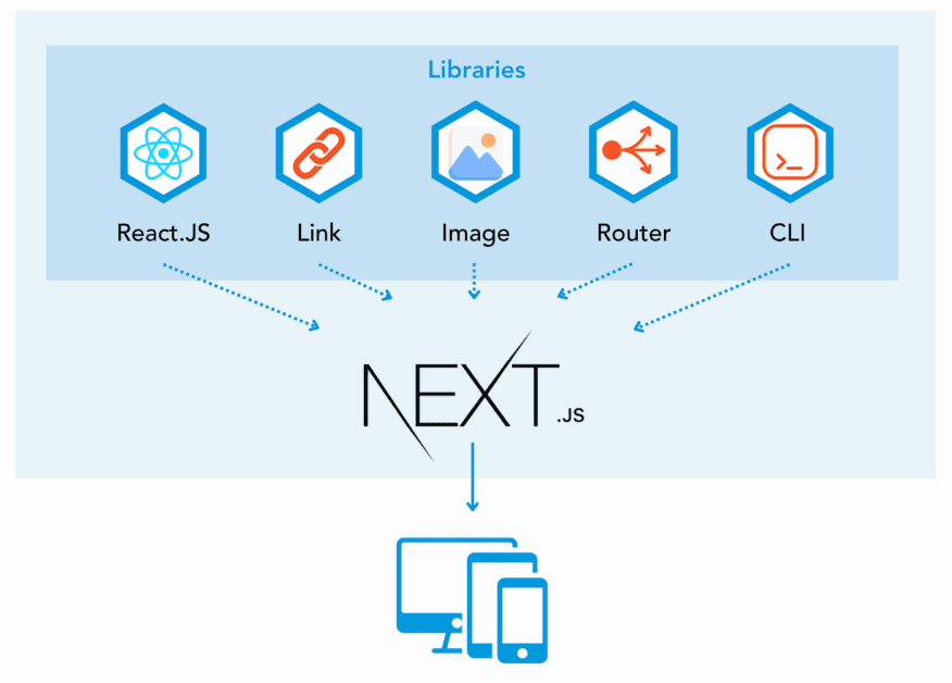 Différences entre React et Next.js
