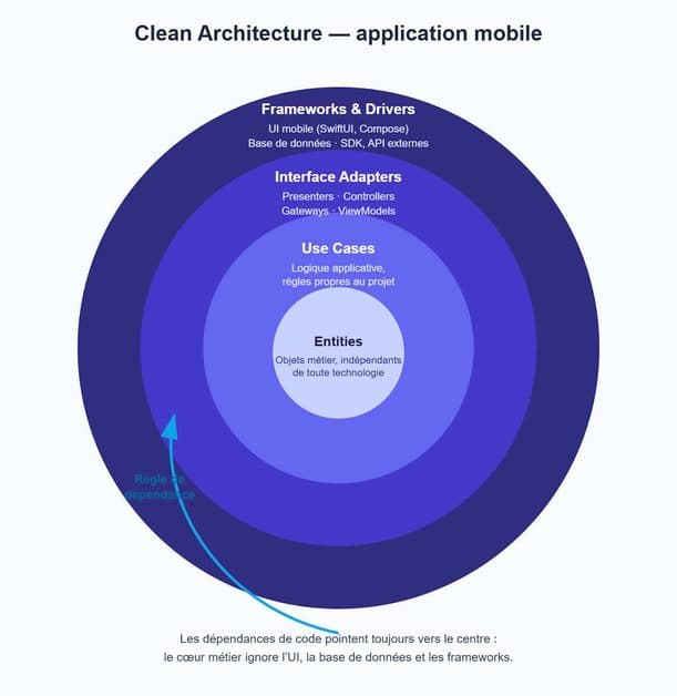Clean Architecture Mobile