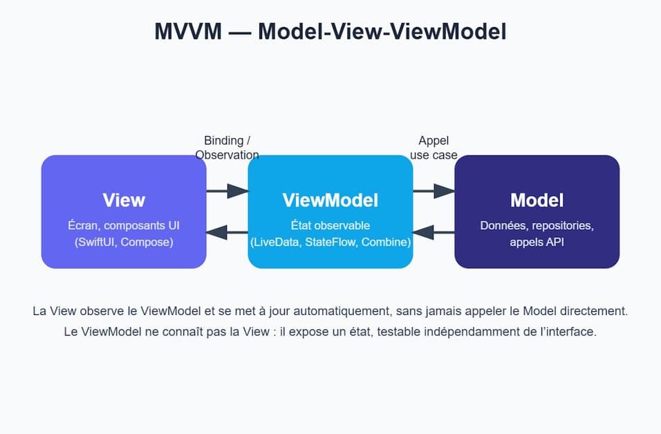 MVVM