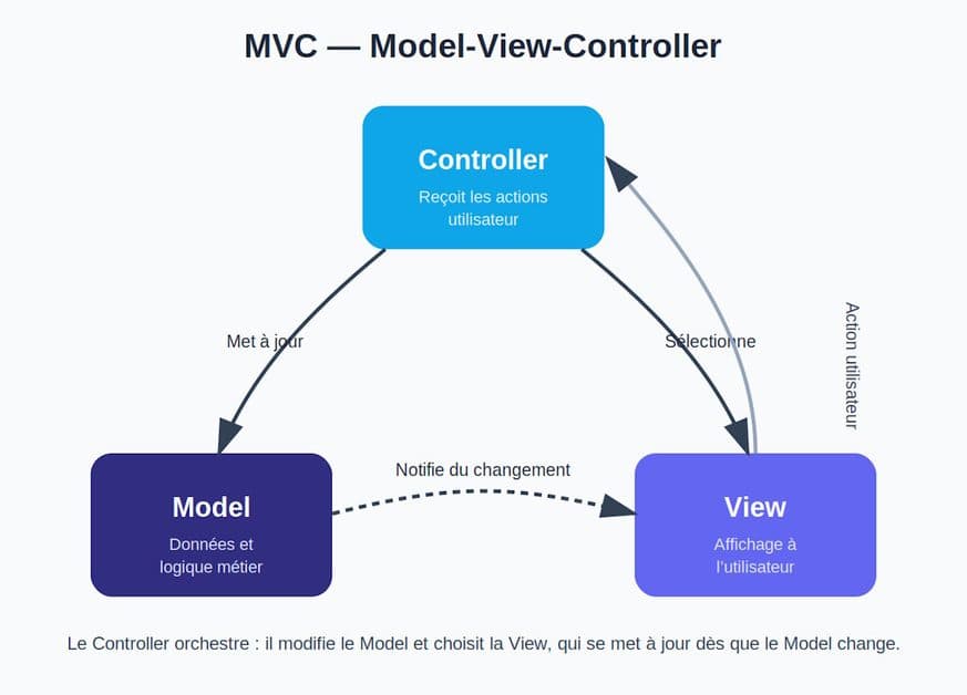 MVC