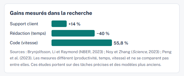 ROI IA générative entreprise