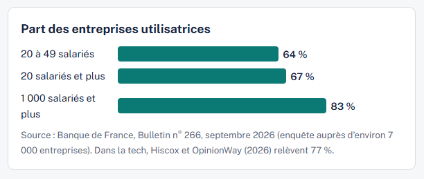 IA générative entreprise